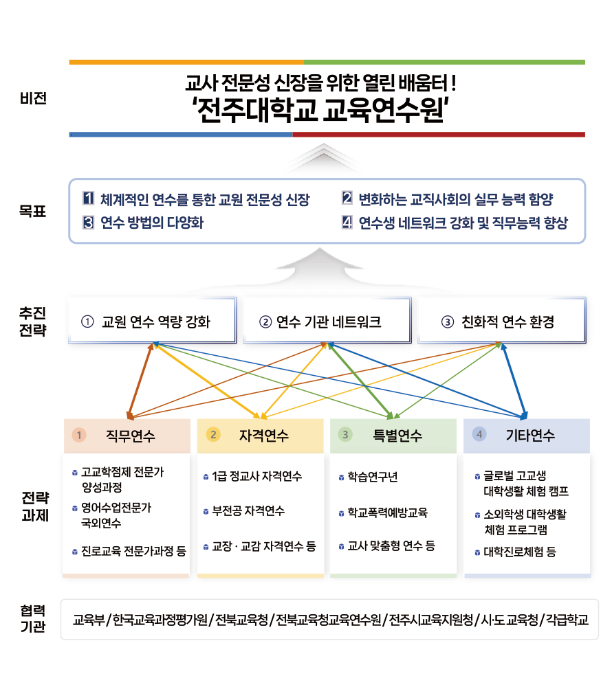 교육연수원 비전 및 목표